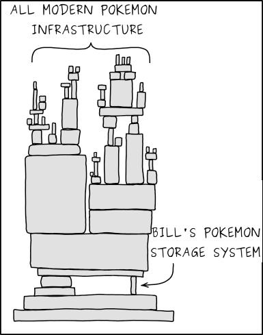 XKCD Dependency comic parody with 'All modern pokemon infrastructure' being supported by a tiny pillar labeled 'Bills Pokemon Storage System'